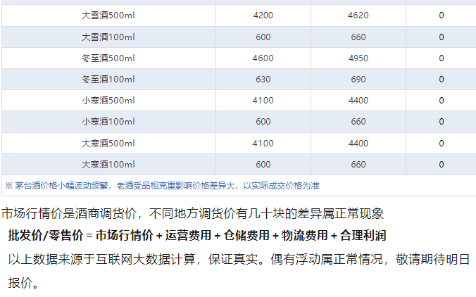 蛇茅價(jià)格逼近2000！茅臺(tái)酒7月28日行情價(jià)(圖5)