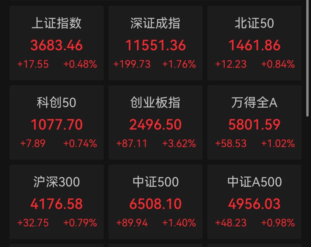 2萬億，3674點，都回來了(圖1)