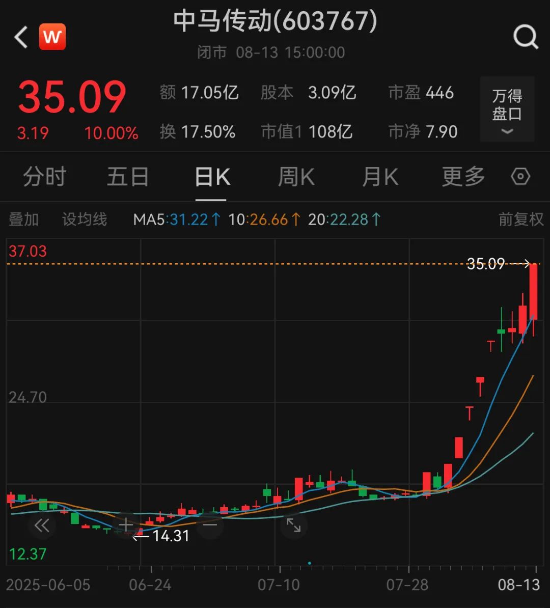 2萬億，3674點，都回來了(圖6)