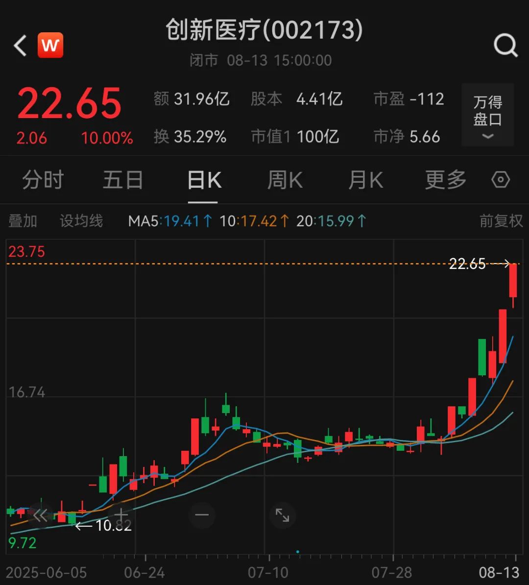 2萬億，3674點，都回來了(圖5)
