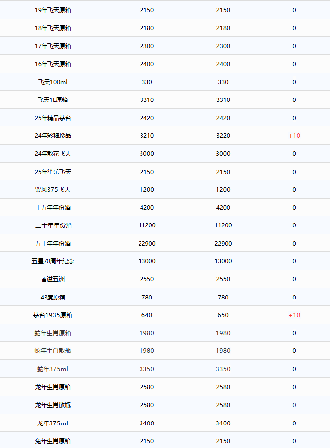 茅臺上漲，茅臺酒8月19日行情價(圖2)