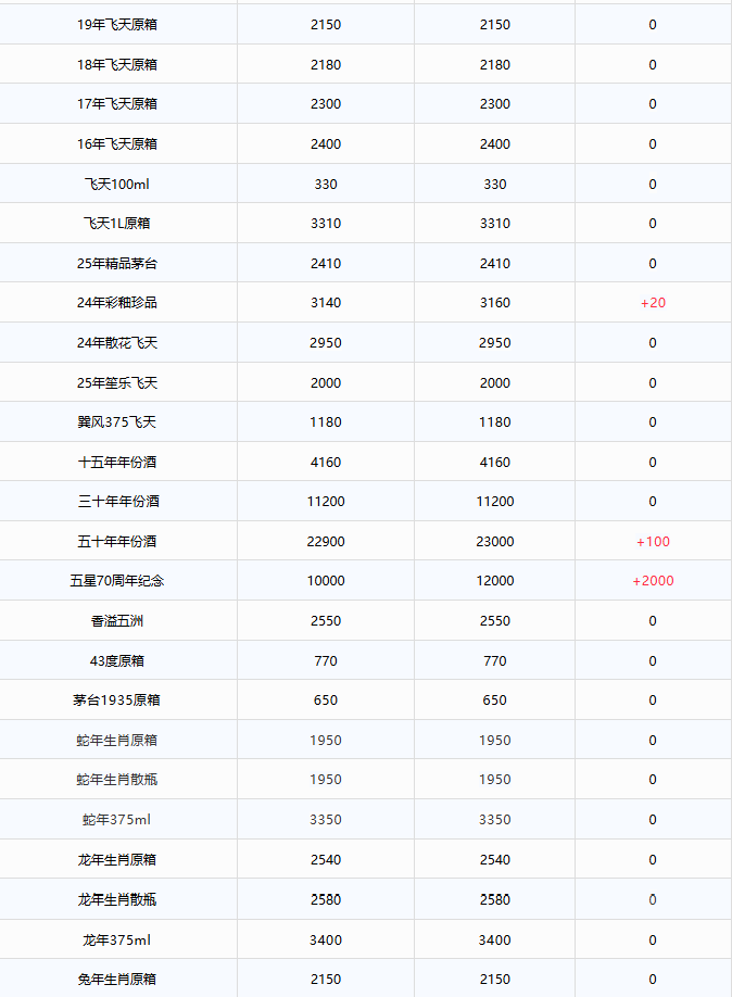 五星紀念暴漲！茅臺酒8月26日行情價(圖2)