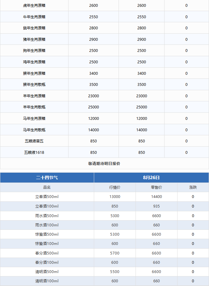 五星紀念暴漲！茅臺酒8月26日行情價(圖3)