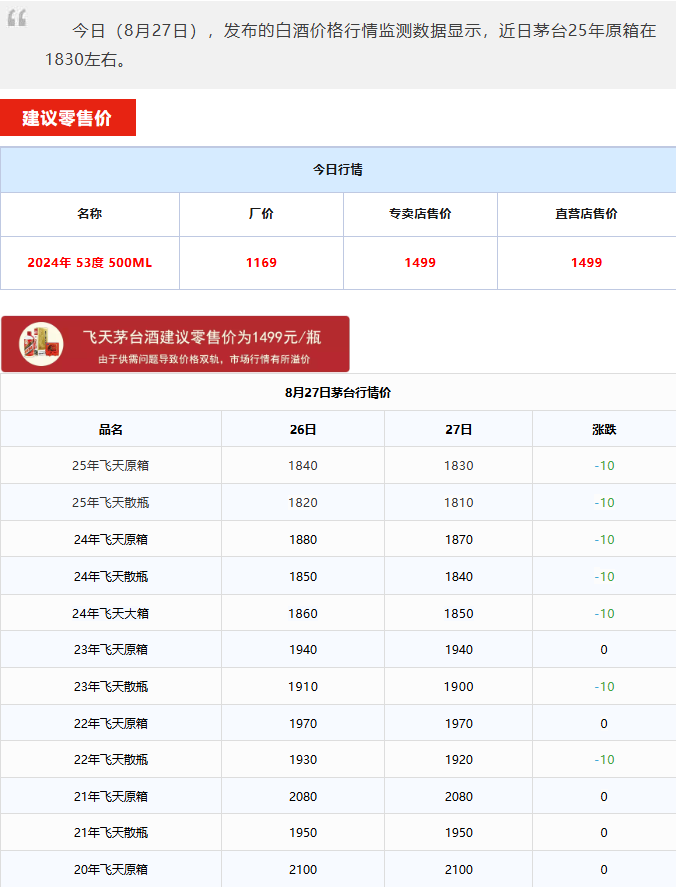 飛天持續(xù)下跌！茅臺(tái)酒8月27日行情價(jià)(圖1)