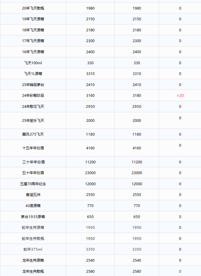 飛天持續(xù)下跌！茅臺(tái)酒8月27日行情價(jià)(圖2)