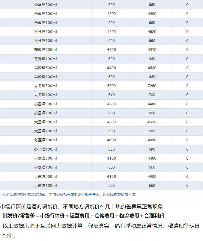 飛天上漲！茅臺酒9月1日行情價(圖5)