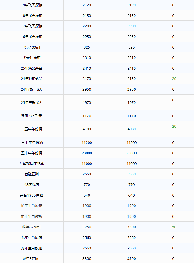 飛天跌破1800！茅臺(tái)酒9月10日行情價(jià)(圖2)