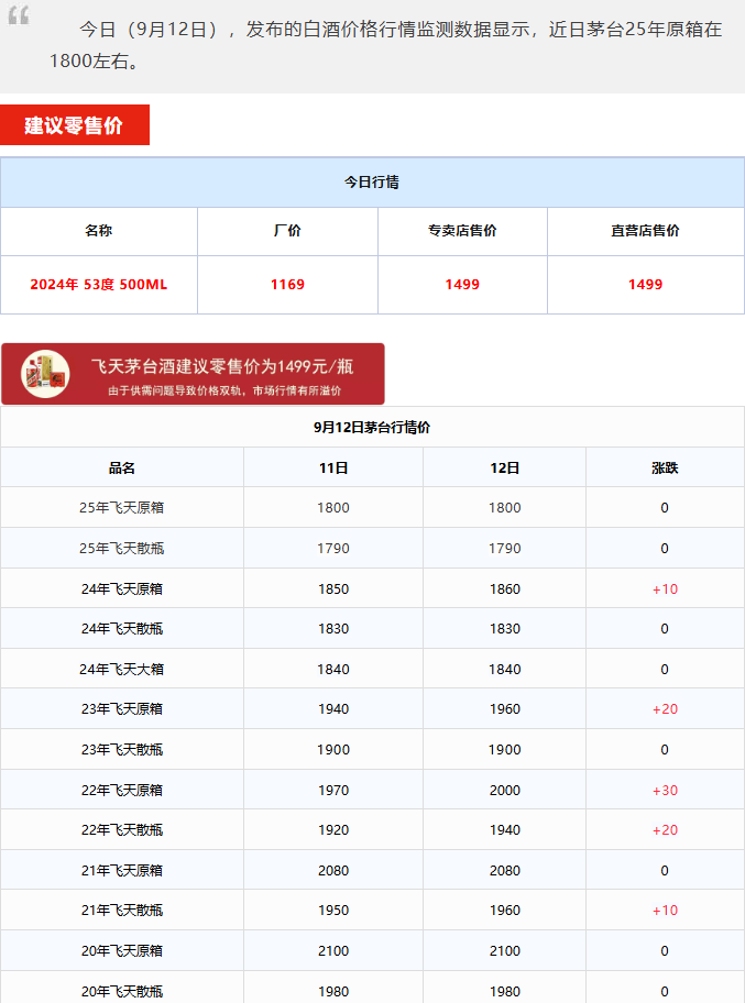 飛天大漲！茅臺酒9月12日行情價(圖1)