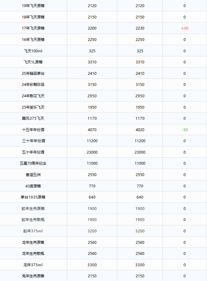 飛天大漲！茅臺酒9月12日行情價(圖2)