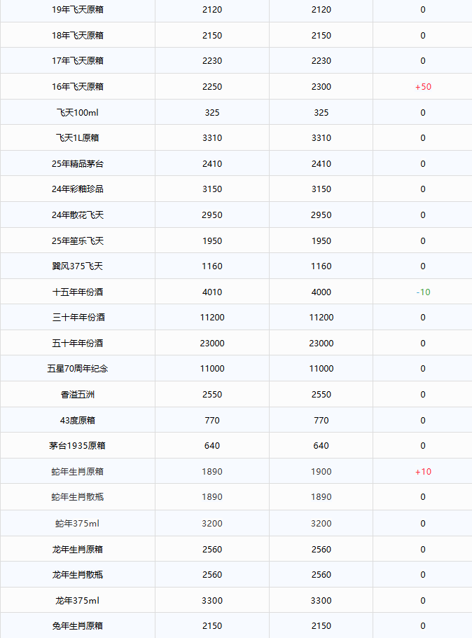 飛天上漲！茅臺酒9月15日行情價(圖2)