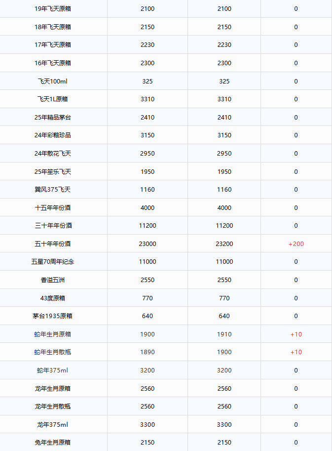 蛇茅上漲！茅臺酒9月17日行情價(圖2)