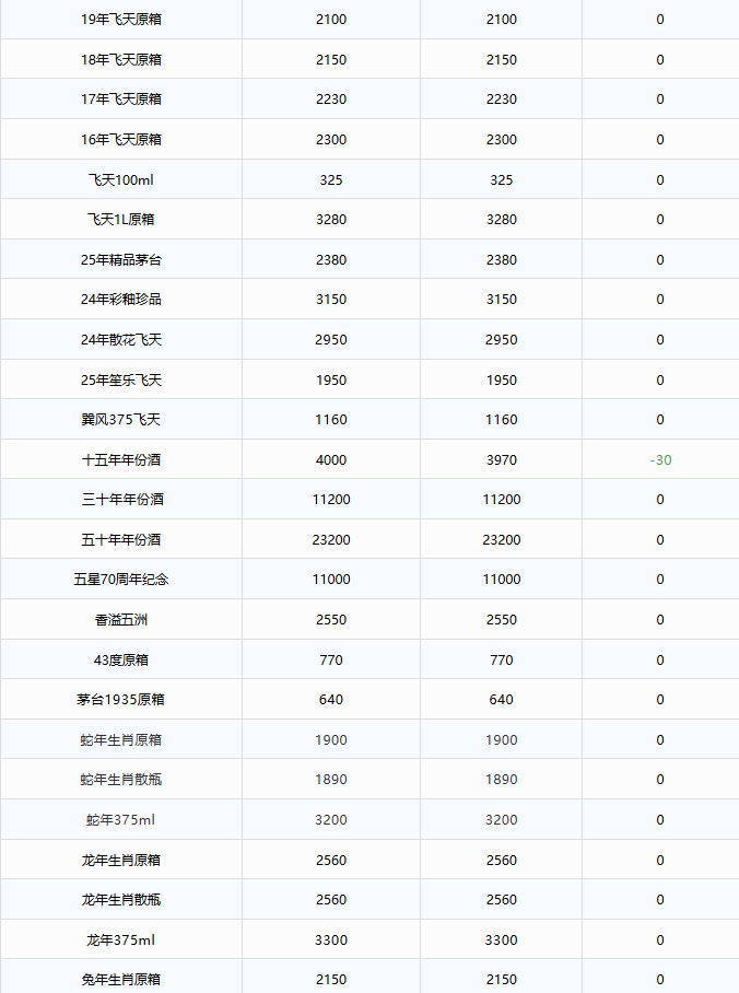 飛天上漲！茅臺酒9月23日行情價(圖2)