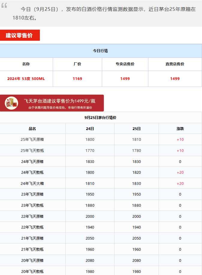 飛天上漲！茅臺(tái)酒9月25日行情價(jià)(圖1)