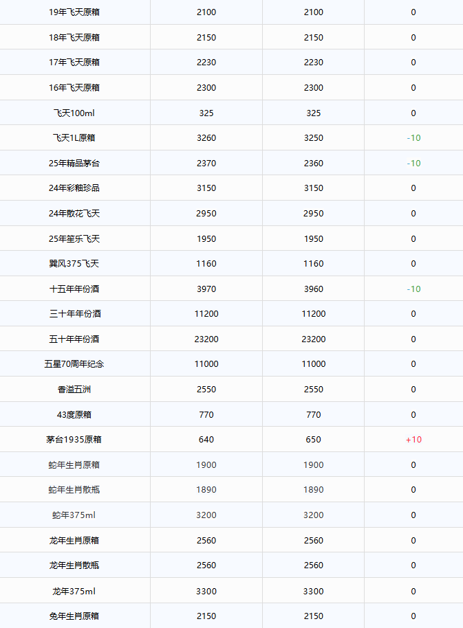 飛天持續(xù)上漲！茅臺酒9月26日行情價(圖2)