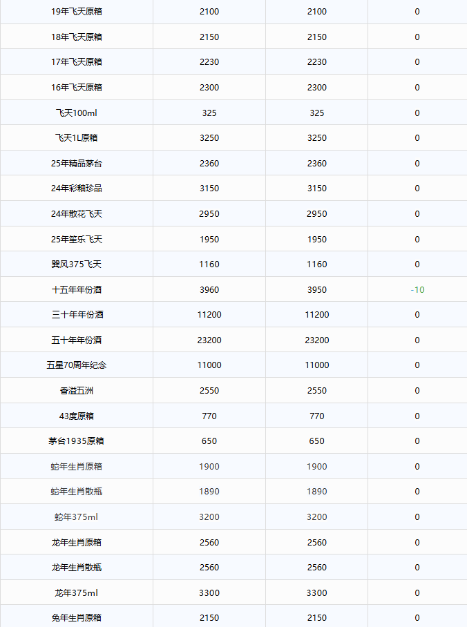 雙節(jié)漲價潮下的茅臺：不是復(fù)蘇信號，是強者的獨角戲(圖3)