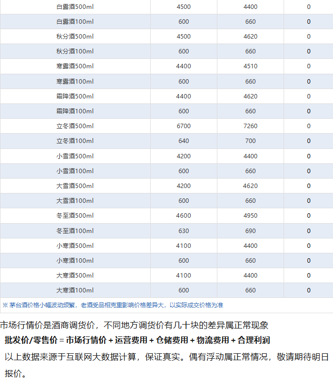 雙節(jié)漲價潮下的茅臺：不是復(fù)蘇信號，是強者的獨角戲(圖6)