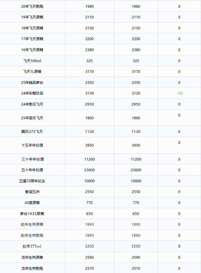 千億大佬段永平，正在加倉(cāng)茅臺(tái)/茅臺(tái)酒10月14日行情價(jià)(圖2)