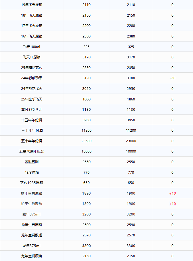 飛天下跌！茅臺酒10月15日行情價(jià)(圖2)