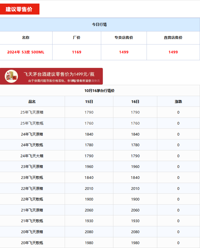 全線下跌！茅臺酒10月16日行情價(圖1)