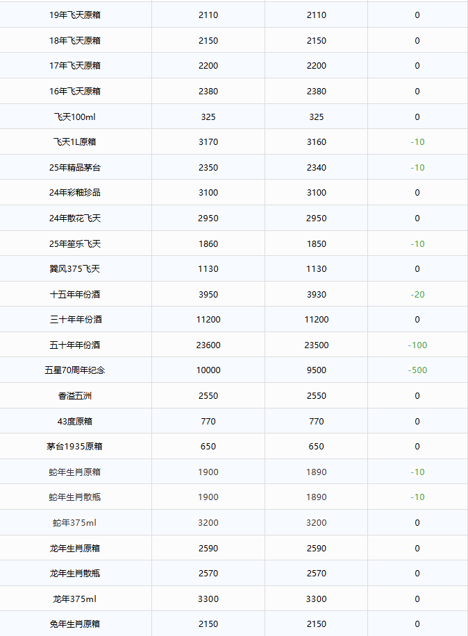 全線下跌！茅臺酒10月16日行情價(圖2)