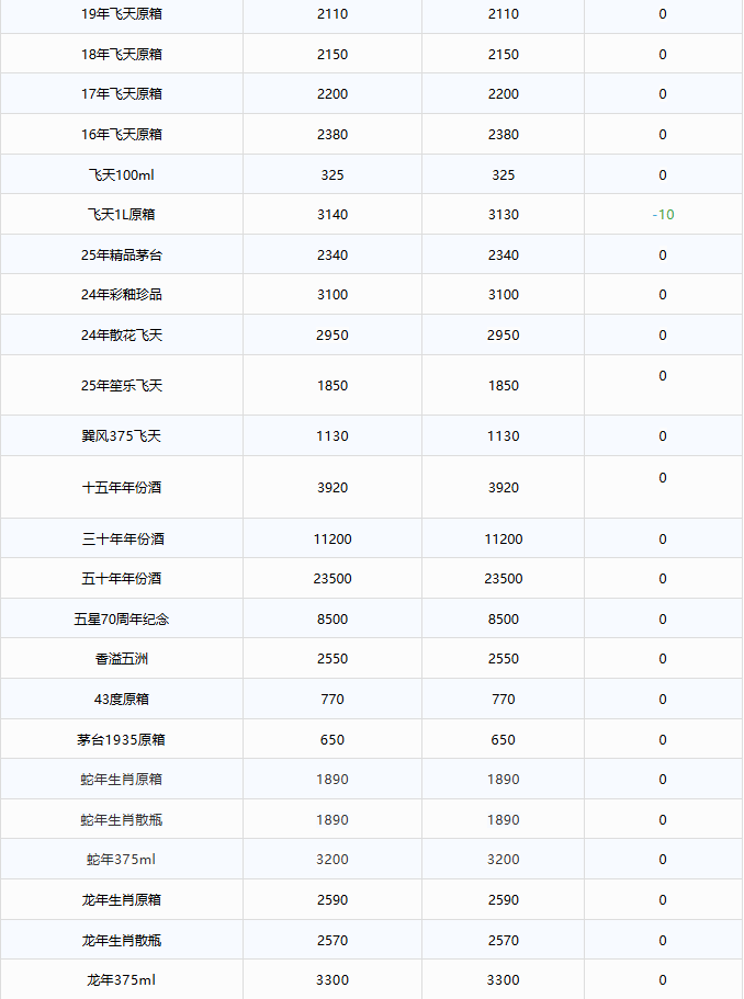 飛天持續(xù)下跌！茅臺酒10月24日行情價(圖2)