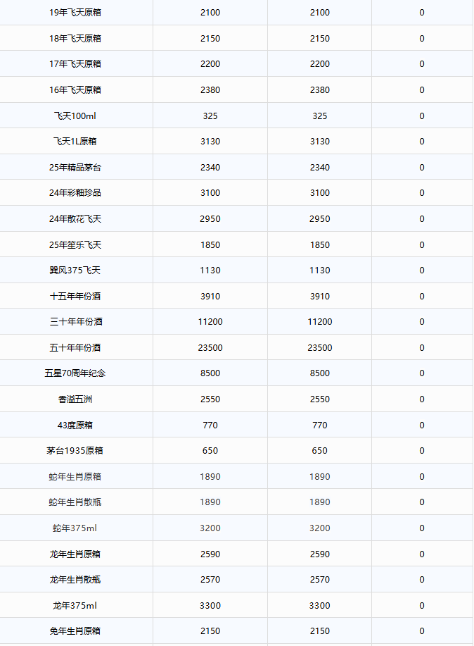 茅臺繼續(xù)下跌！茅臺酒10月28日行情價(圖2)