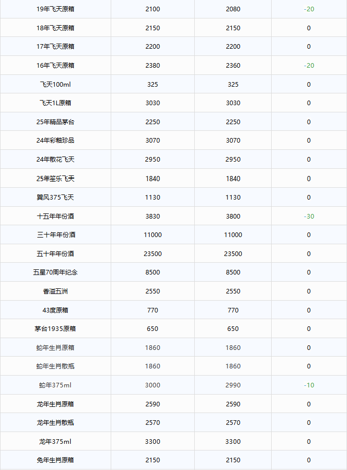 全線大跌！茅臺酒11月4日行情價(圖2)