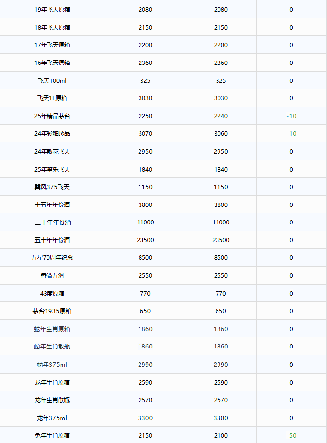 茅臺(tái)生肖兔降，茅臺(tái)酒11月7日行情價(jià)(圖2)