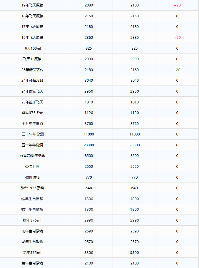 茅臺(tái)酒11月17日行情價(jià)(圖2) 茅臺(tái)酒11月17日行情價(jià)(圖2)