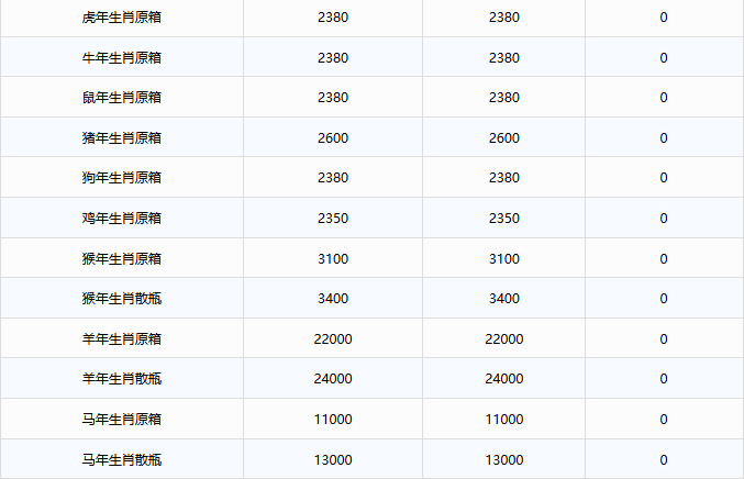 飛天1580 ！茅臺酒12月1日行情價(圖3)