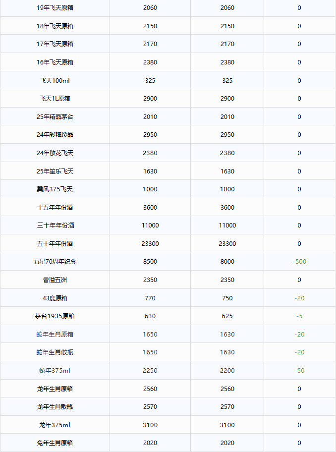 全線下跌！茅臺酒12月5日行情價(圖2)