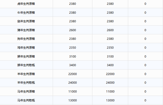 全線下跌！茅臺酒12月5日行情價(圖3)