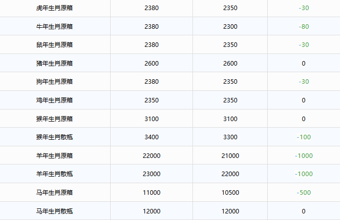 茅臺酒12月8日行情價(圖3) 茅臺酒12月8日行情價(圖3)