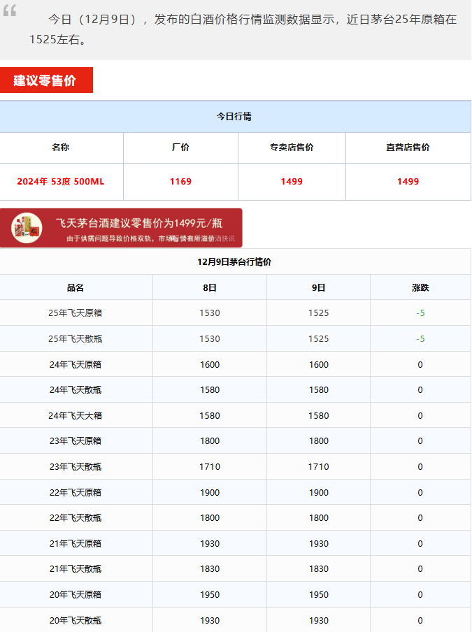 飛天價(jià)格逼近1500！茅臺(tái)酒12月9日行情價(jià)(圖1)