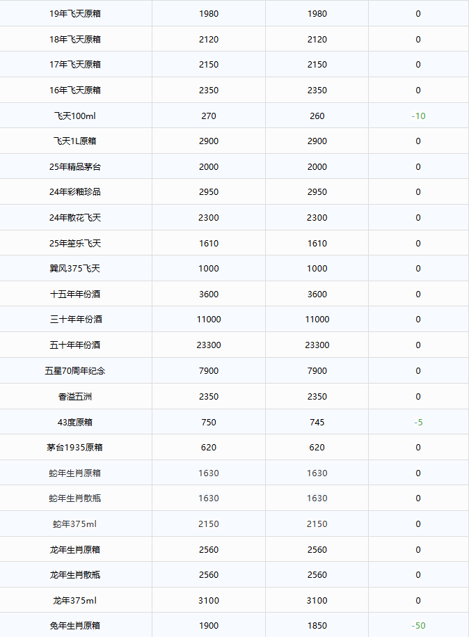 飛天價(jià)格逼近1500！茅臺(tái)酒12月9日行情價(jià)(圖2)