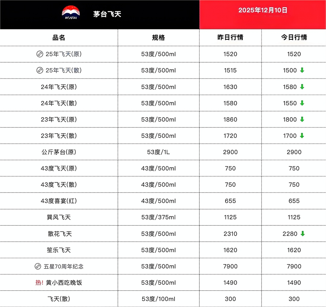 跌至1500元，茅臺(tái)回歸指導(dǎo)價(jià)(圖1)