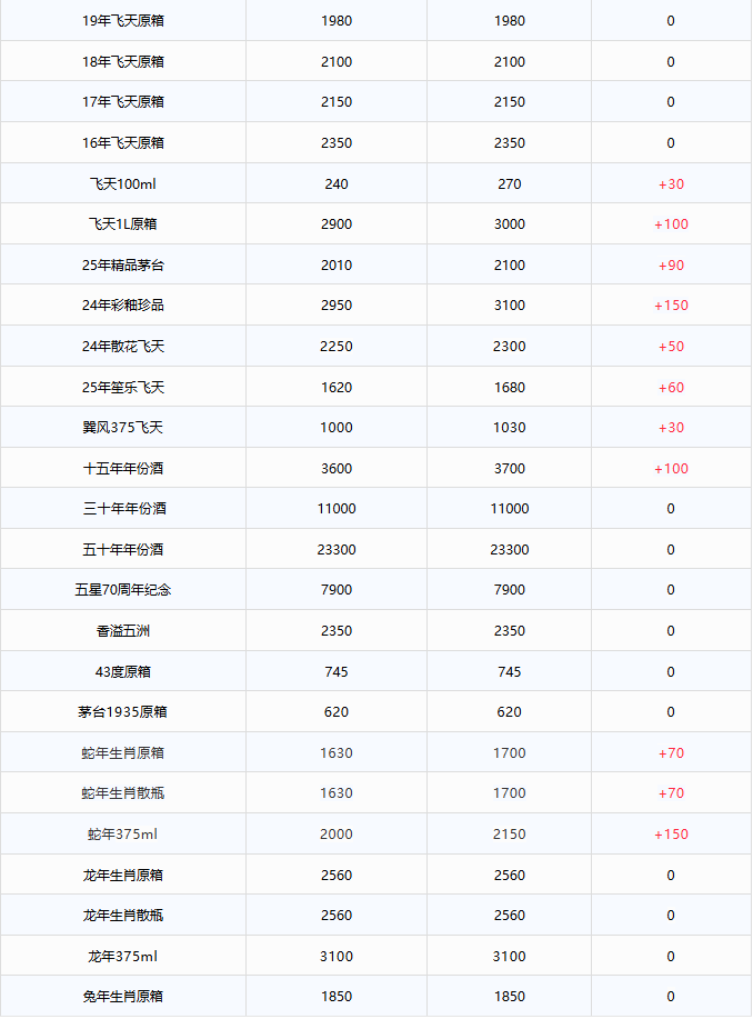 全線暴漲！茅臺(tái)酒12月15日行情價(jià)(圖2)