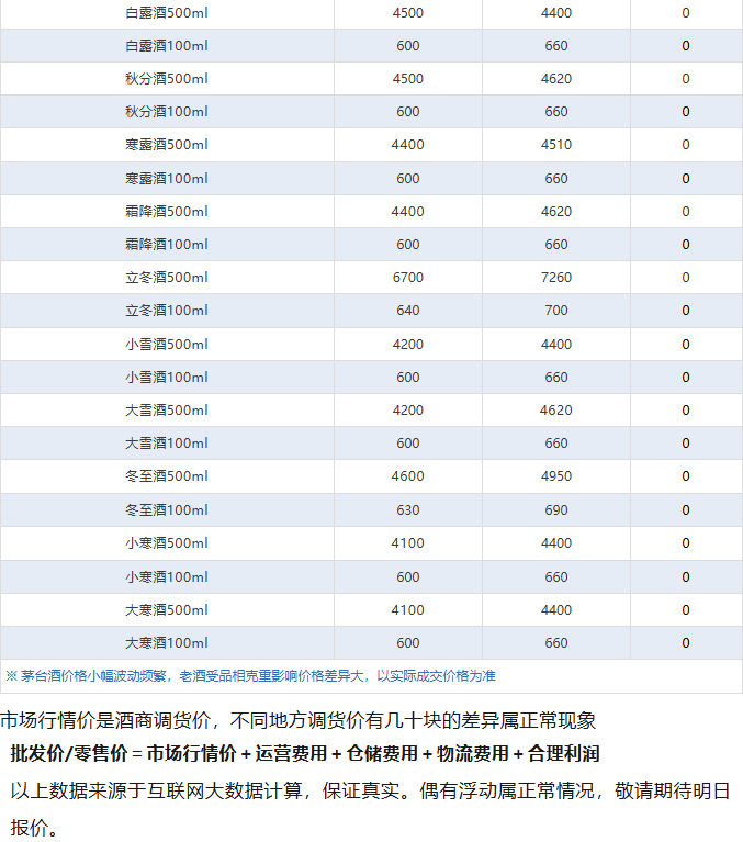 全線暴漲！茅臺(tái)酒12月15日行情價(jià)(圖5)