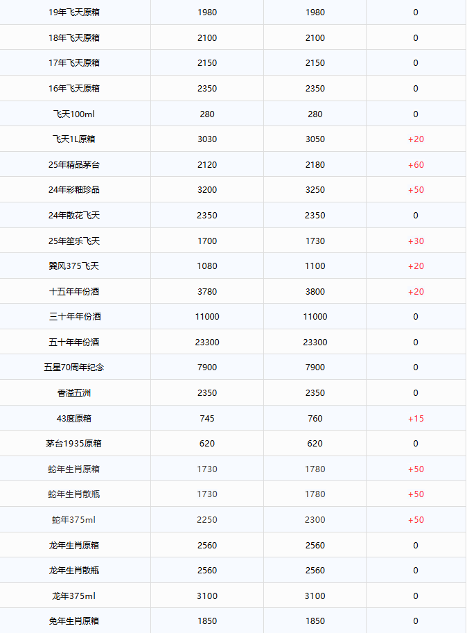 全線大漲！茅臺酒12月18日行情價(圖2)