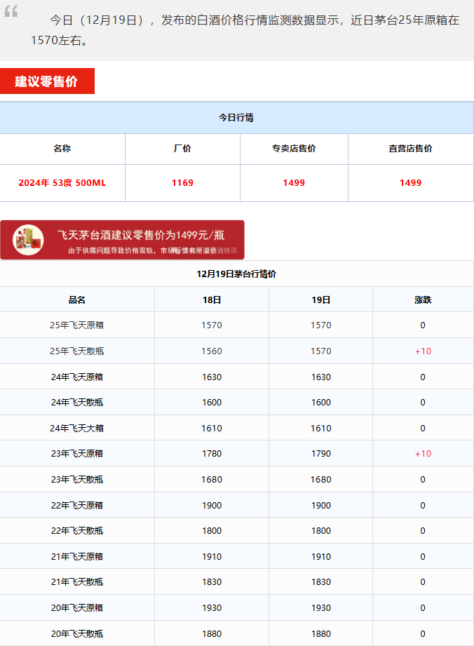 飛天上漲！茅臺(tái)酒12月19日行情價(jià)(圖1)