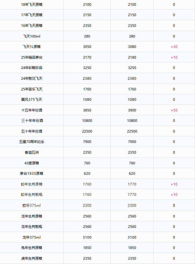 茅臺酒12月22日行情價(圖2)