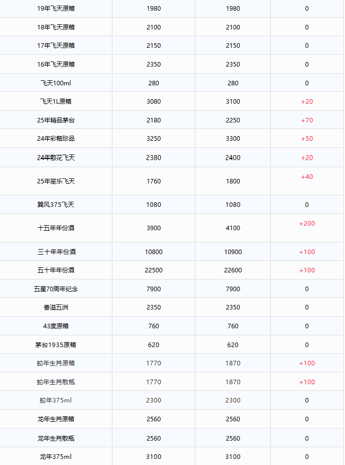 全線暴漲！茅臺(tái)酒12月23日行情價(jià)(圖2)
