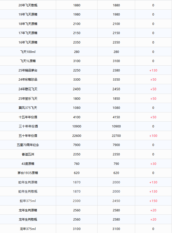 茅臺(tái)價(jià)格，全線上漲；蛇年茅臺(tái)一日暴漲230元，酒商驚呼“漲瘋了”(圖3)