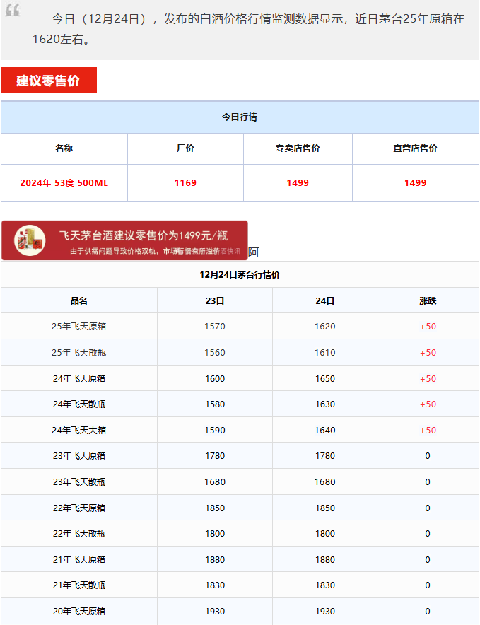 茅臺(tái)瘋漲！七天漲600？！要“救價(jià)”還是太簡(jiǎn)單了。。。(圖1)