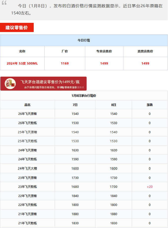 全線暴漲！茅臺(tái)酒1月8日行情價(jià)(圖1)