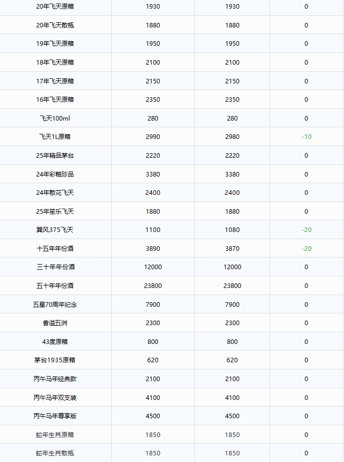 2989元飛天茅臺上線首日秒空！茅臺酒1月12日行情價(圖4)