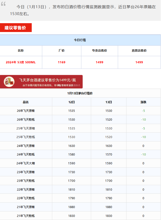 最高降價(jià)1990元，茅臺(tái)多款核心產(chǎn)品擬下調(diào)出廠價(jià)！茅臺(tái)酒1月13日行情價(jià)(圖1)