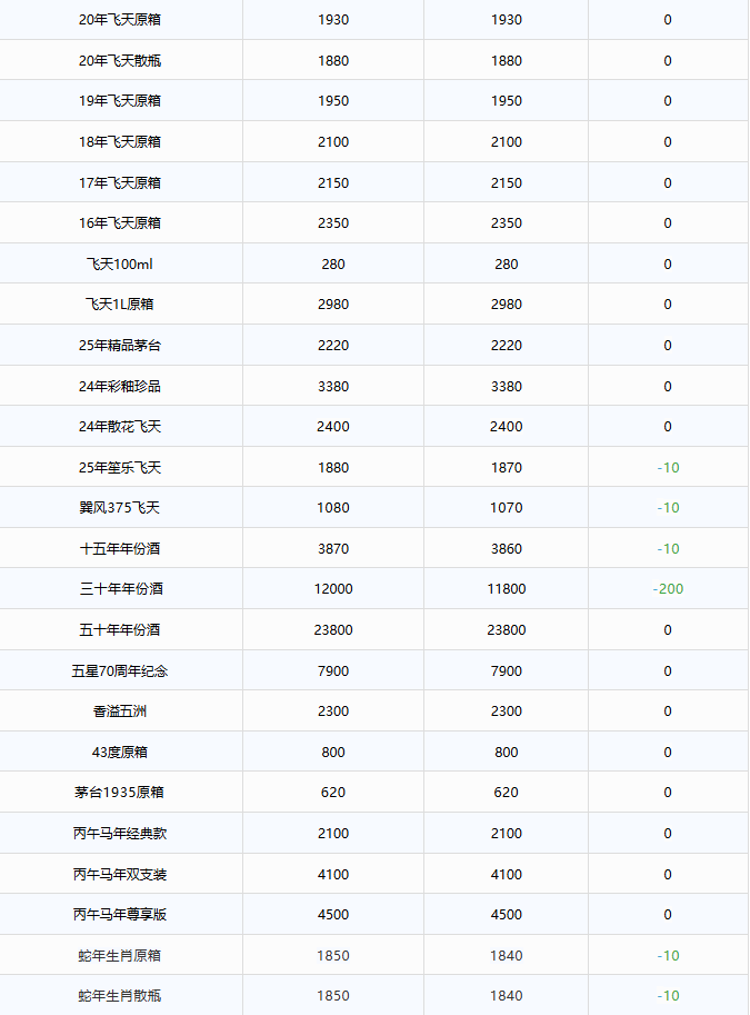 最高降價(jià)1990元，茅臺(tái)多款核心產(chǎn)品擬下調(diào)出廠價(jià)！茅臺(tái)酒1月13日行情價(jià)(圖2)