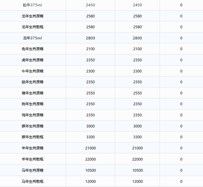 最高降價(jià)1990元，茅臺(tái)多款核心產(chǎn)品擬下調(diào)出廠價(jià)！茅臺(tái)酒1月13日行情價(jià)(圖3)