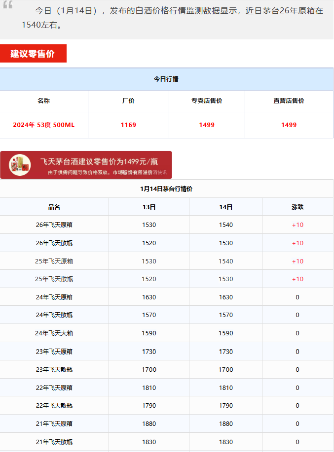 多款茅臺(tái)酒降價(jià)！酒商意見(jiàn)很大！飛天上漲！茅臺(tái)酒1月14日行情價(jià)(圖3)
